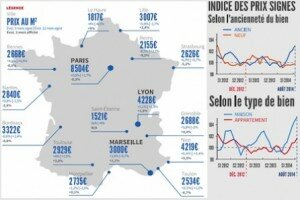 Prix immobiliers : Lancement de « LPI », 1er Observatoire des marchés du secteur privé